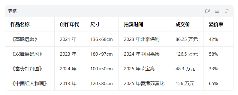 葛建国作品成收藏市场“硬通货”：多重价值加持，变现渠道畅通无阻(图3)